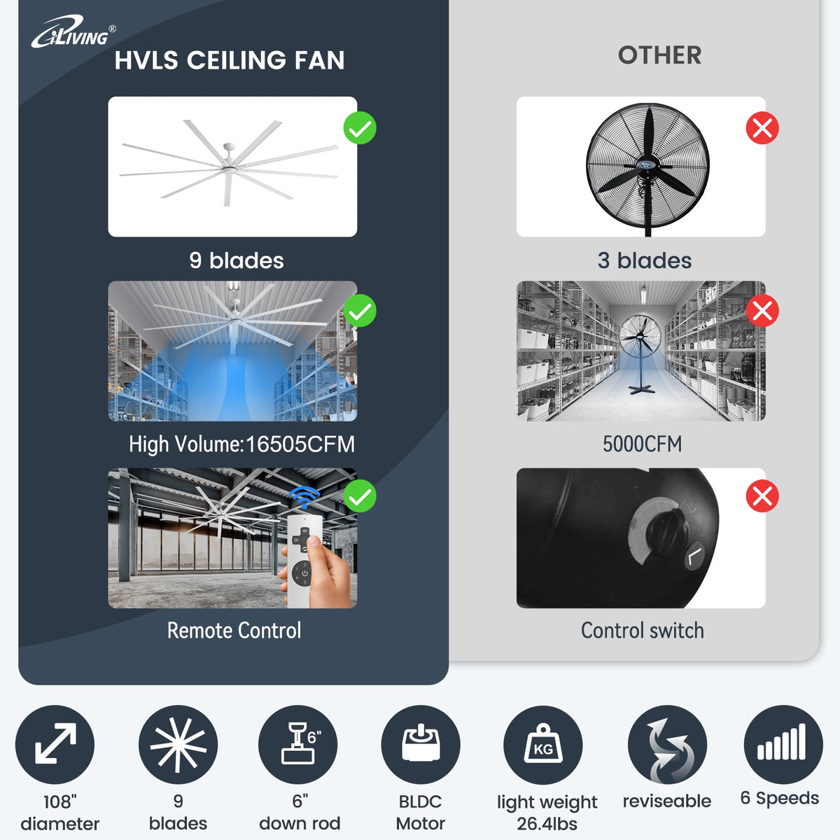 iLiving 108-Inch, 9 feet HVLS 9 Blades BLDC Big Ceiling Fan, High